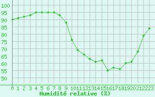 Courbe de l'humidit relative pour Pauillac (33)