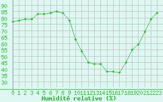 Courbe de l'humidit relative pour Le Puy - Loudes (43)