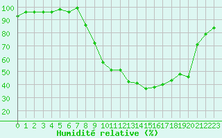 Courbe de l'humidit relative pour Xonrupt-Longemer (88)