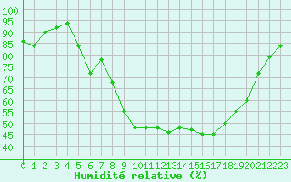 Courbe de l'humidit relative pour Lahr (All)