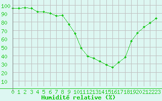 Courbe de l'humidit relative pour Epinal (88)