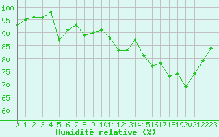 Courbe de l'humidit relative pour Colmar (68)