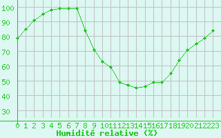 Courbe de l'humidit relative pour Dourbes (Be)