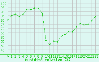Courbe de l'humidit relative pour Deauville (14)