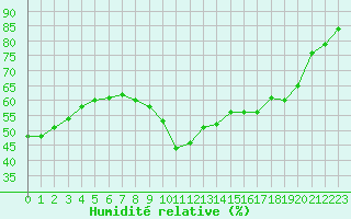 Courbe de l'humidit relative pour Le Bourget (93)