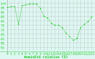 Courbe de l'humidit relative pour Le Mans (72)
