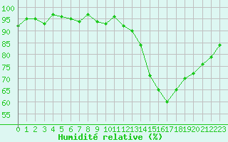 Courbe de l'humidit relative pour Verneuil (78)