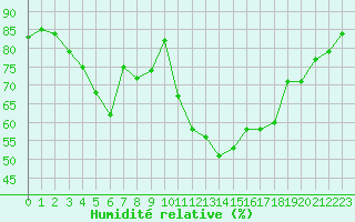 Courbe de l'humidit relative pour Rheinfelden