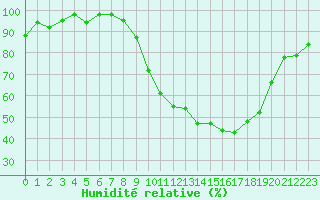 Courbe de l'humidit relative pour Luxeuil (70)