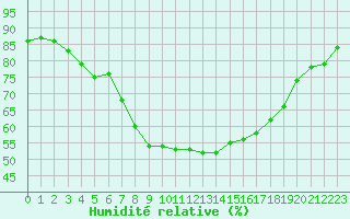 Courbe de l'humidit relative pour Lammi Biologinen Asema
