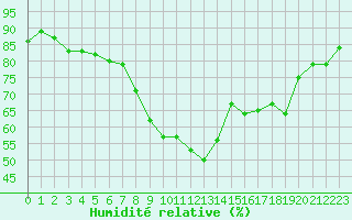 Courbe de l'humidit relative pour Vias (34)