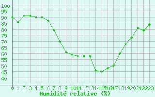 Courbe de l'humidit relative pour Singen