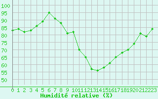 Courbe de l'humidit relative pour Le Touquet (62)