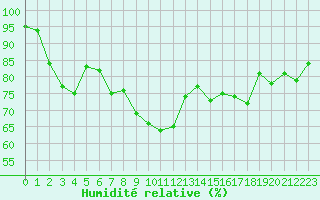 Courbe de l'humidit relative pour Santander (Esp)