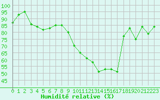Courbe de l'humidit relative pour Munte (Be)