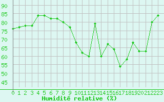 Courbe de l'humidit relative pour Paris Saint-Germain-des-Prs (75)