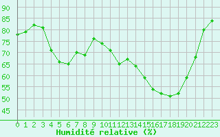 Courbe de l'humidit relative pour Bellefontaine (88)