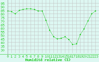 Courbe de l'humidit relative pour Anglars St-Flix(12)