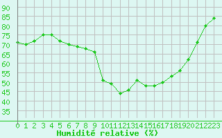 Courbe de l'humidit relative pour Chaumont (Sw)