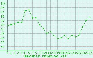 Courbe de l'humidit relative pour Saint-Nazaire (44)