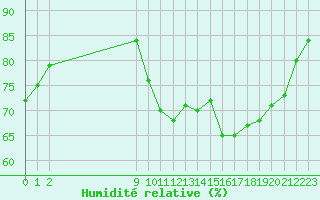 Courbe de l'humidit relative pour Saint-Maximin-la-Sainte-Baume (83)