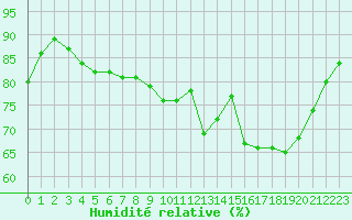 Courbe de l'humidit relative pour Trgueux (22)
