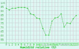 Courbe de l'humidit relative pour Frontenay (79)