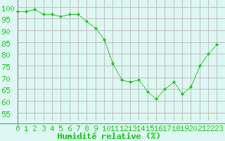 Courbe de l'humidit relative pour Albert-Bray (80)