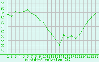 Courbe de l'humidit relative pour Sallles d'Aude (11)