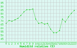 Courbe de l'humidit relative pour Pointe de Socoa (64)