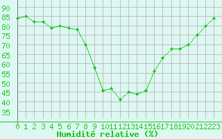Courbe de l'humidit relative pour Istres (13)