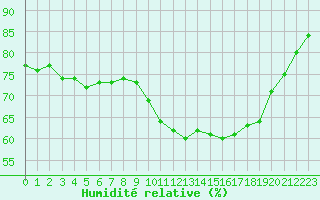 Courbe de l'humidit relative pour Pointe de Chassiron (17)