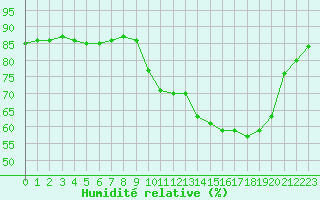 Courbe de l'humidit relative pour Beaucroissant (38)