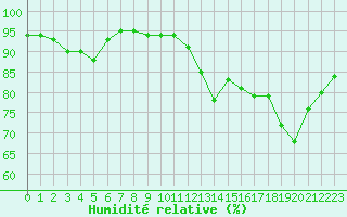 Courbe de l'humidit relative pour Amiens - Dury (80)