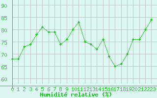 Courbe de l'humidit relative pour Boulaide (Lux)