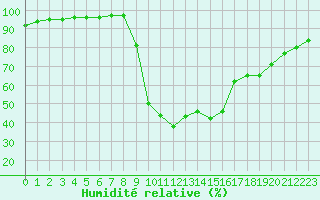 Courbe de l'humidit relative pour Corte (2B)