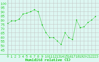 Courbe de l'humidit relative pour Troyes (10)