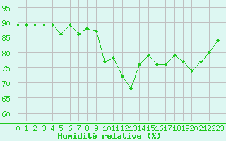Courbe de l'humidit relative pour Lerwick