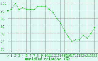Courbe de l'humidit relative pour Corny-sur-Moselle (57)