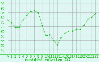 Courbe de l'humidit relative pour Xert / Chert (Esp)