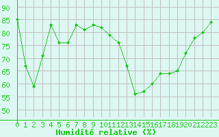 Courbe de l'humidit relative pour Luxeuil (70)