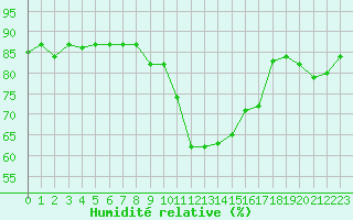 Courbe de l'humidit relative pour Ajaccio - Campo dell'Oro (2A)