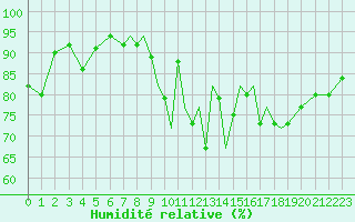 Courbe de l'humidit relative pour Shoream (UK)