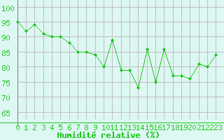 Courbe de l'humidit relative pour Kernascleden (56)