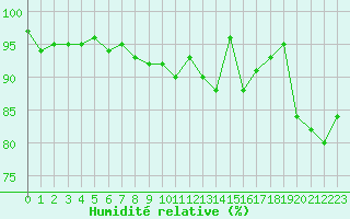 Courbe de l'humidit relative pour Tain Range