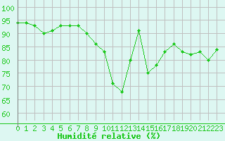 Courbe de l'humidit relative pour Humain (Be)