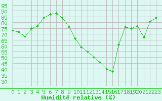 Courbe de l'humidit relative pour Corny-sur-Moselle (57)