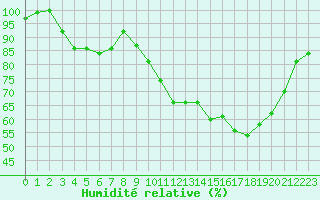 Courbe de l'humidit relative pour Laval (53)