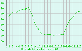 Courbe de l'humidit relative pour Carcassonne (11)