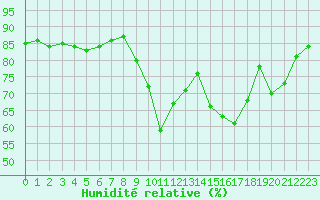 Courbe de l'humidit relative pour Saint-Brieuc (22)